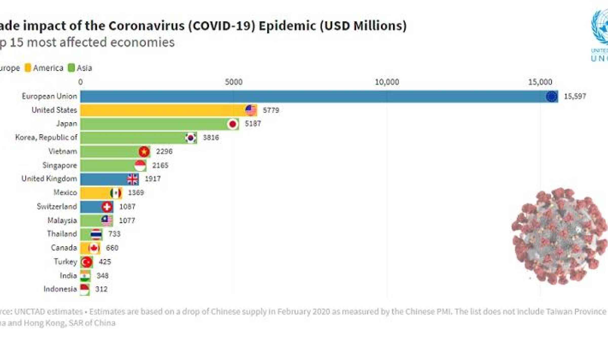 Новый коронавирус 2020 год. Коронавирус и экономика. Диаграмма коронавируса. Влияние пандемии на мировую экономику. ЮНКТАД статистика торговли.