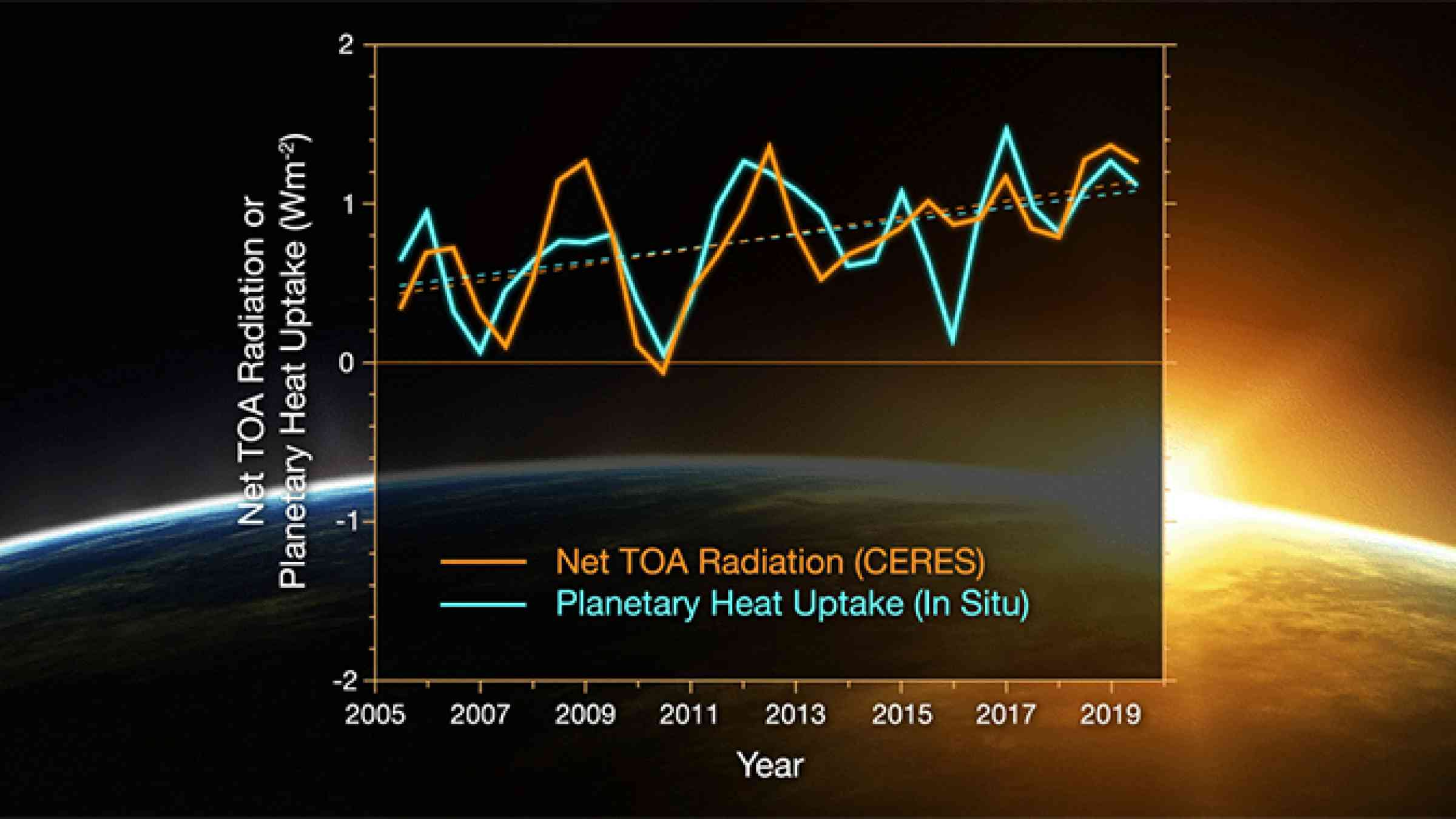 Comparison of overlapping one-year estimates at 6-month intervals of net top-of-the-atmosphere annual energy flux from CERES (solid orange line) and an in situ observational estimate of uptake of energy by Earth climate system (solid turquoise line). Credits: NASA/Tim Marvel
