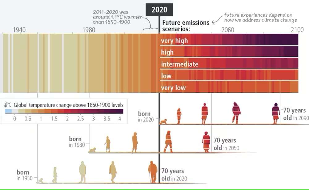  The extent to which current and future generations will experience a hotter world depends on choices made now and in the coming years. The scenarios show expected differences in temperature depending on how high emissions are going forward. 
