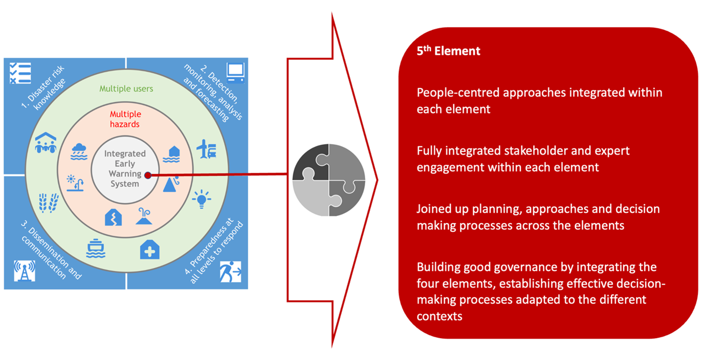 The 5th element of inclusive EWS