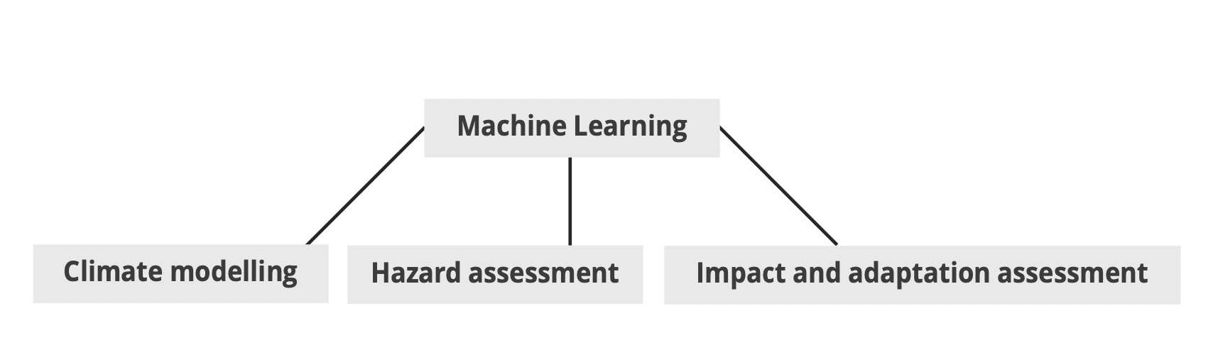 A diagram showing the applications of Machine Learning for climate change research and service development