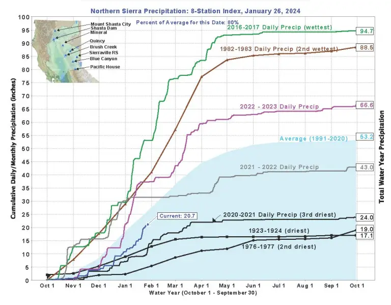 A DWR plot showing the precipitation index at the Sacramento Basin