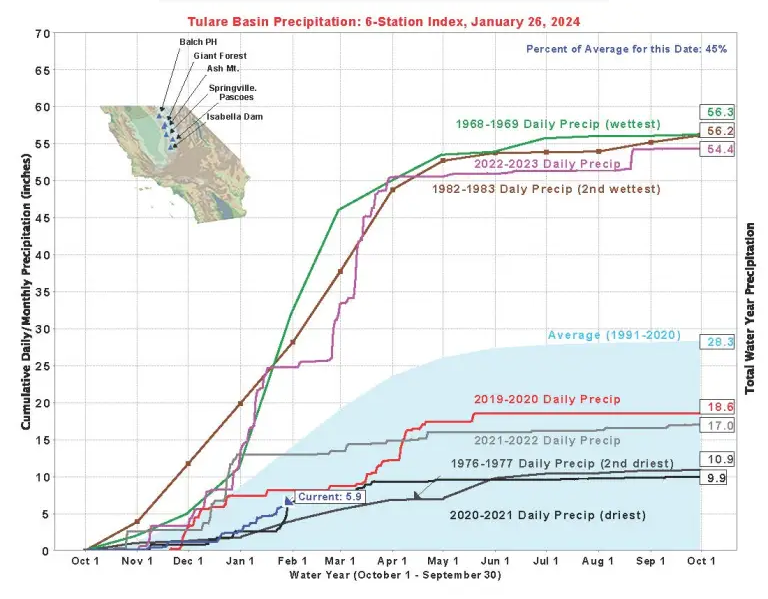 A DWR plot showing the precipitation index at the Tulare Basin