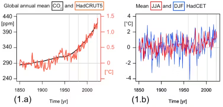 A graph showing global annual mean carbon dioxide (black curve) and air temperature (red curve) since 1850