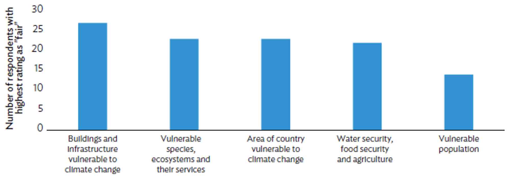 A bar chart showing results from the ADB's Climate Change Data Granularity and Statistical Capacity Building Survey