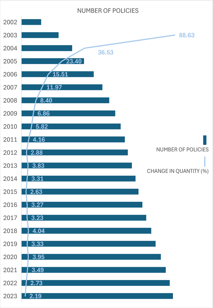 A bar chart showing the number of earthquake policies availed in Taiwan per year under the TREIF scheme