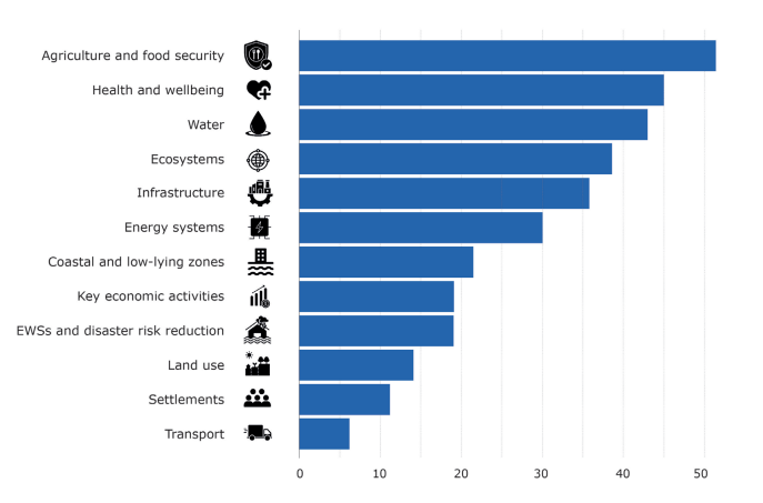 A bar chart showing adaptation areas of focus, based on 58 NAPs submitted to the UNFCCC