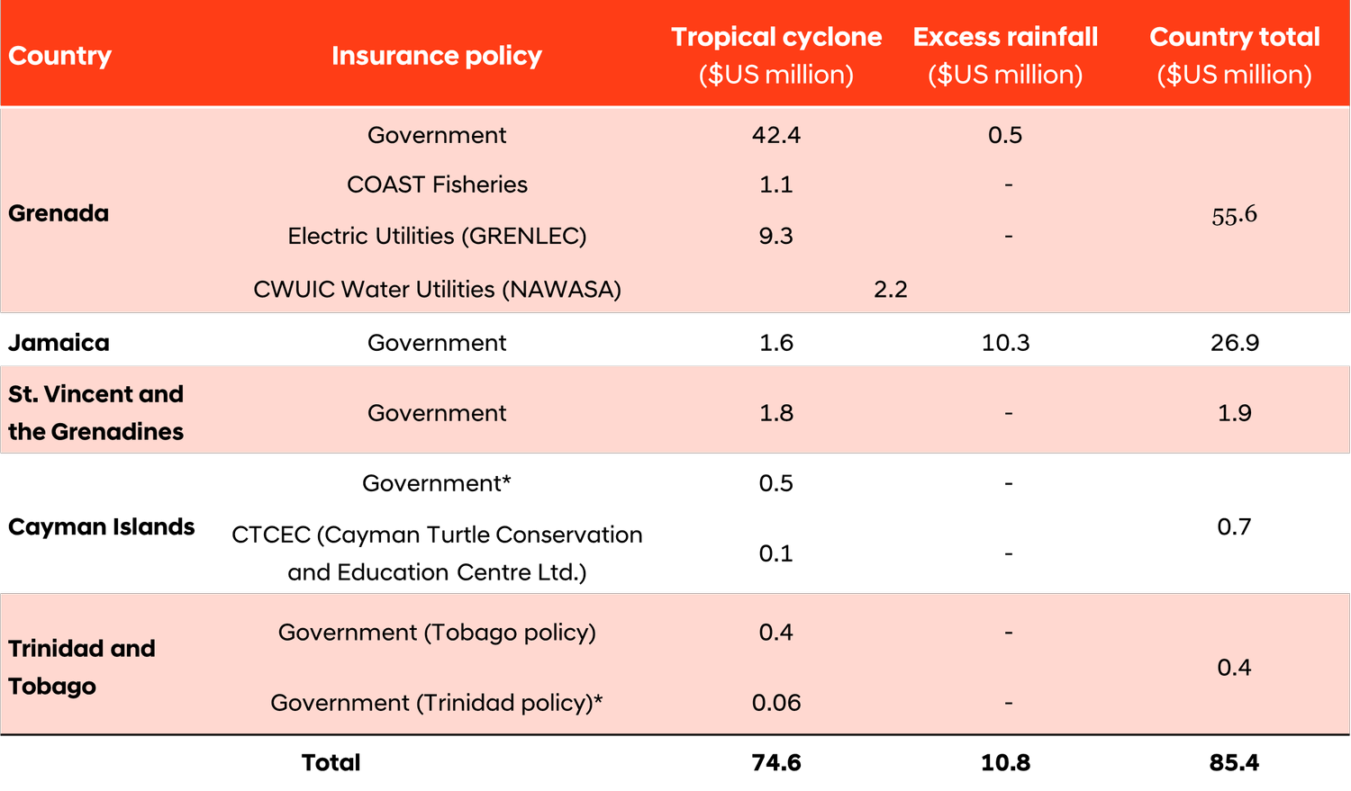 A table listing CCRIF payouts for sovereign and non-sovereign policies including ADC payments