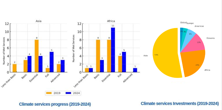 Three graphs showing service capacities for 2019 and 2024, based on the 83 NMHSs that responded in 2019 and updated their data in 2024.