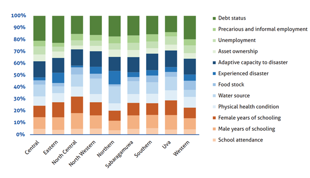 Figure 3: Percentage contribution (by province) of each indicator to MDVI in Sri Lanka