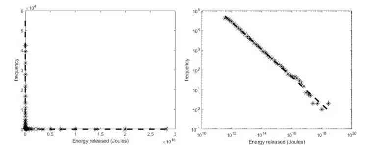 A graph showing the frequencies of earthquakes around the world (1970-2020) and how much energy they release