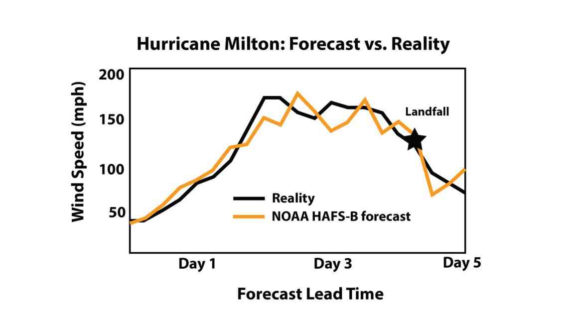 A graph showing the relationship between wind speed and forecast lead time.