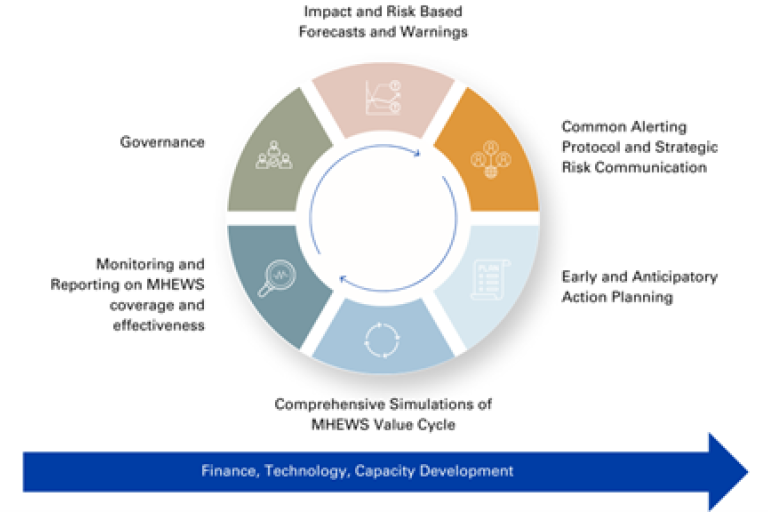 An illustration of the value cycle of Multi-Hazard Early Warning Systems