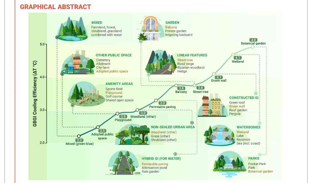 An illustration showing the urban heat mitigation efficiency by different kinds of green and blue infrastructure
