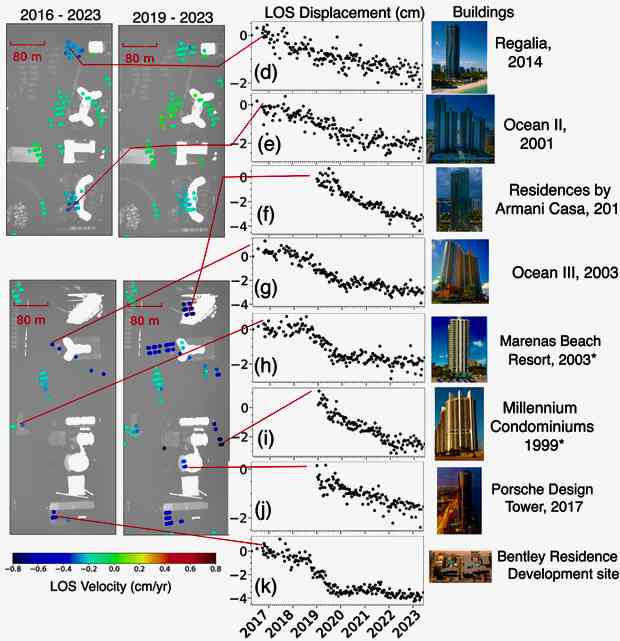 Building subsidence analysis