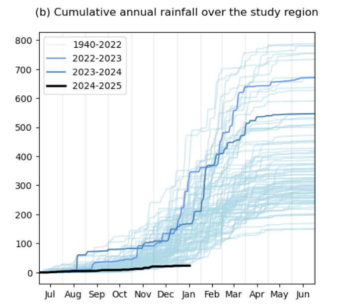 A line chart showing cumulative annual rainfall in 2024-25 over Southern California, compared to recent years