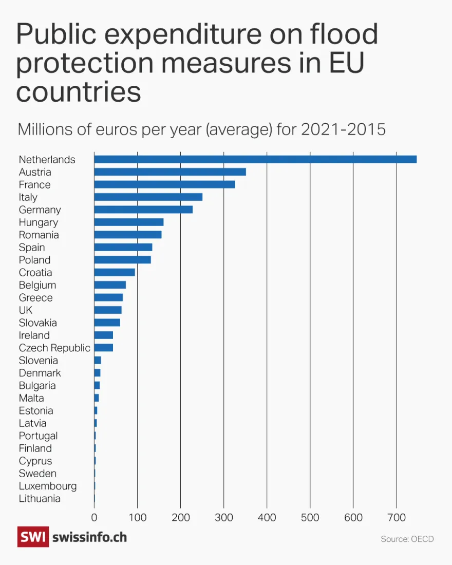 A bar chart showing a comparison of public expenditure on flood protection measures in the EU