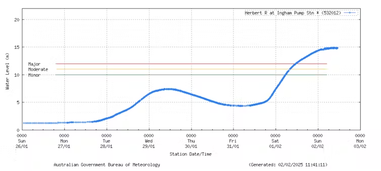 A line graph showing the increase in the water level of the Herbert River amid heavy flooding in Queensland