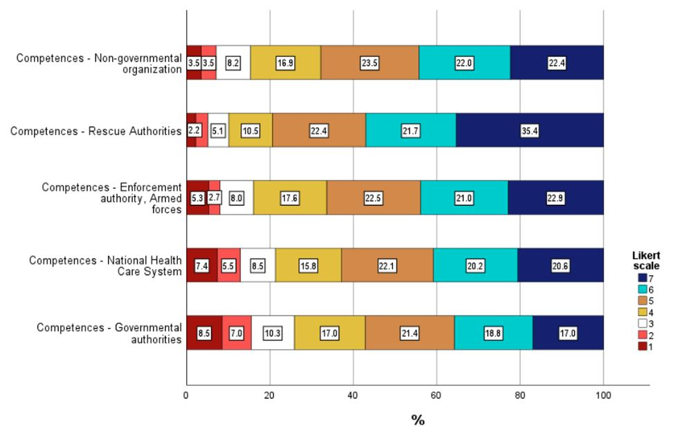 A bar graph showing perceptions about the competencies of authorities during a disaster