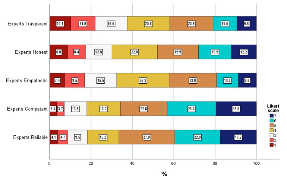 A bar chart showing public trust in experts during disasters