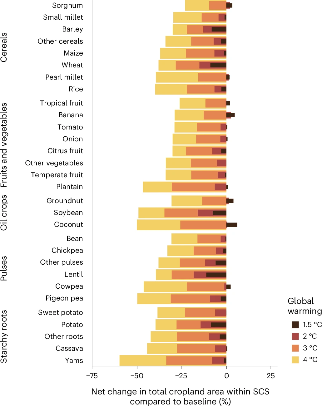 Graph showing the net change in total cropland area within SCS compared to baseline