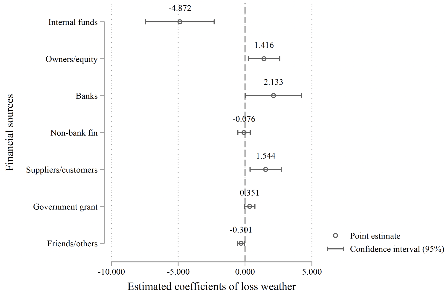 Chart showing sources of finance sought by disaster-affected firms for newly acquired fixed assets