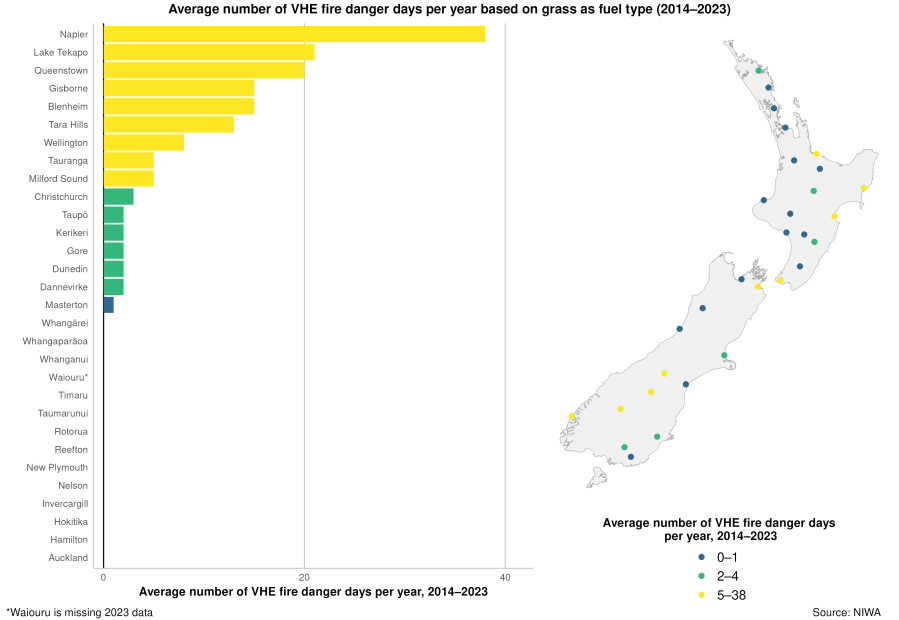A histogram showing the average number of VHE fire danger days per year in New Zealand based on grass as fuel type (2014–2023)