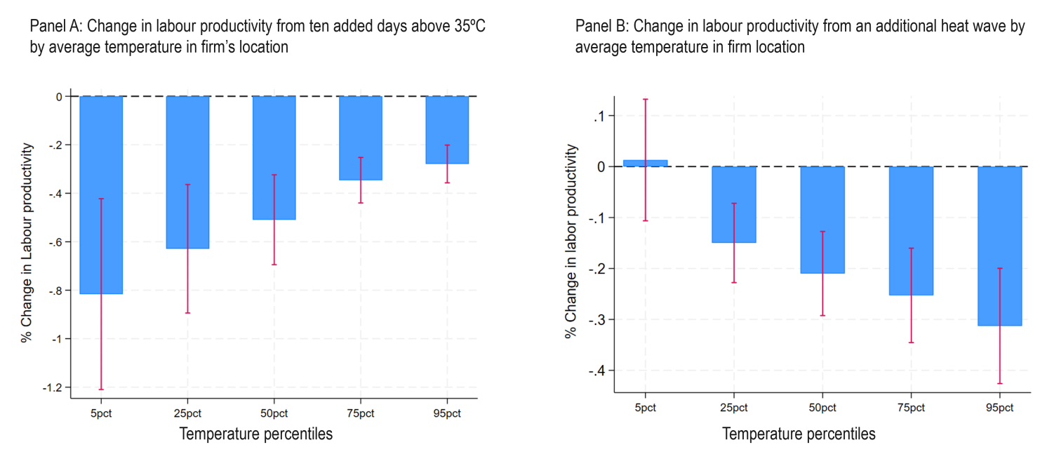 Chart showing past exposure changes firms’ response to heat stress, but with limits