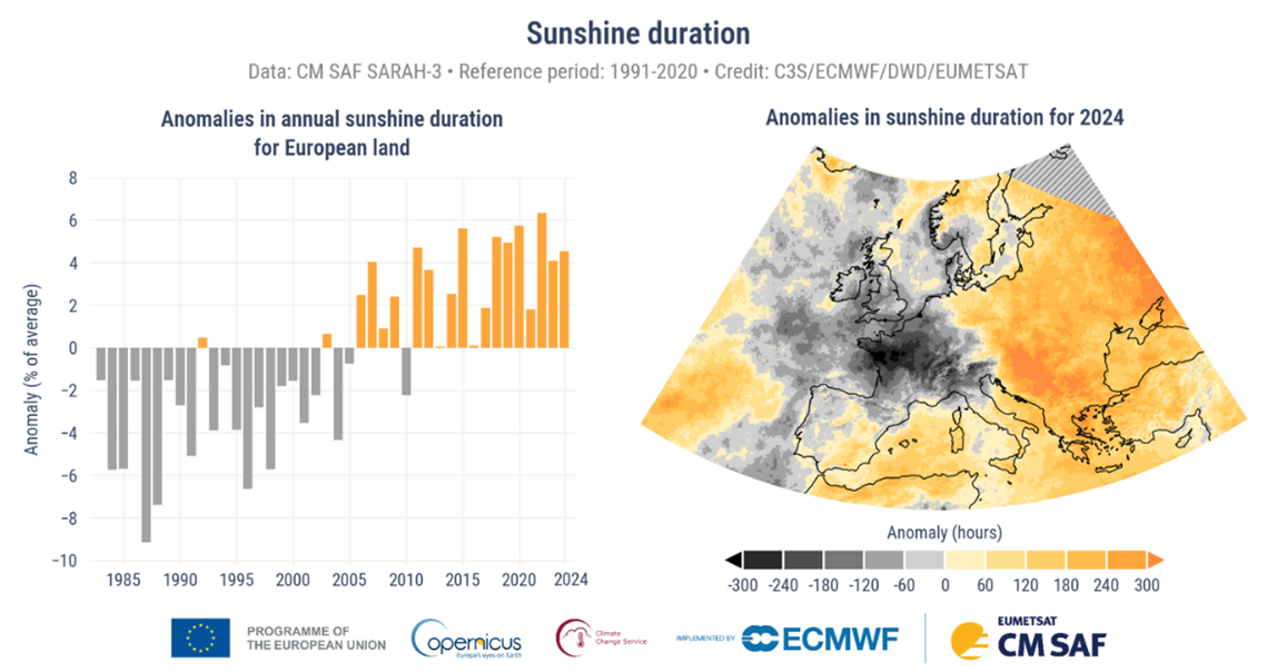 A histogram and a map illustrating the disparity in sunshine duration in Europe