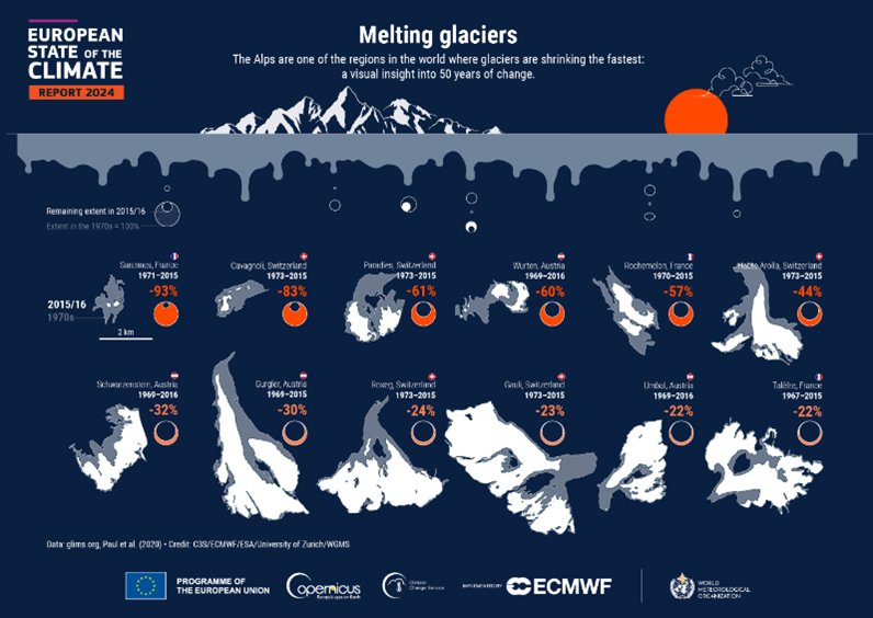 A chart illustrating melting glaciers in Europe in 2024