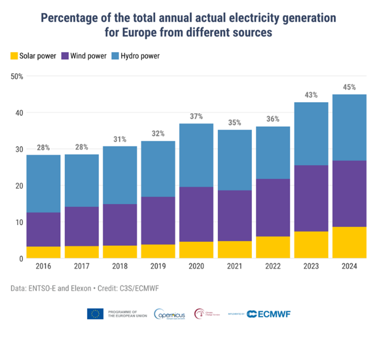 A histogram showing the percentage of the total actual annual actual electricity generation for Europe