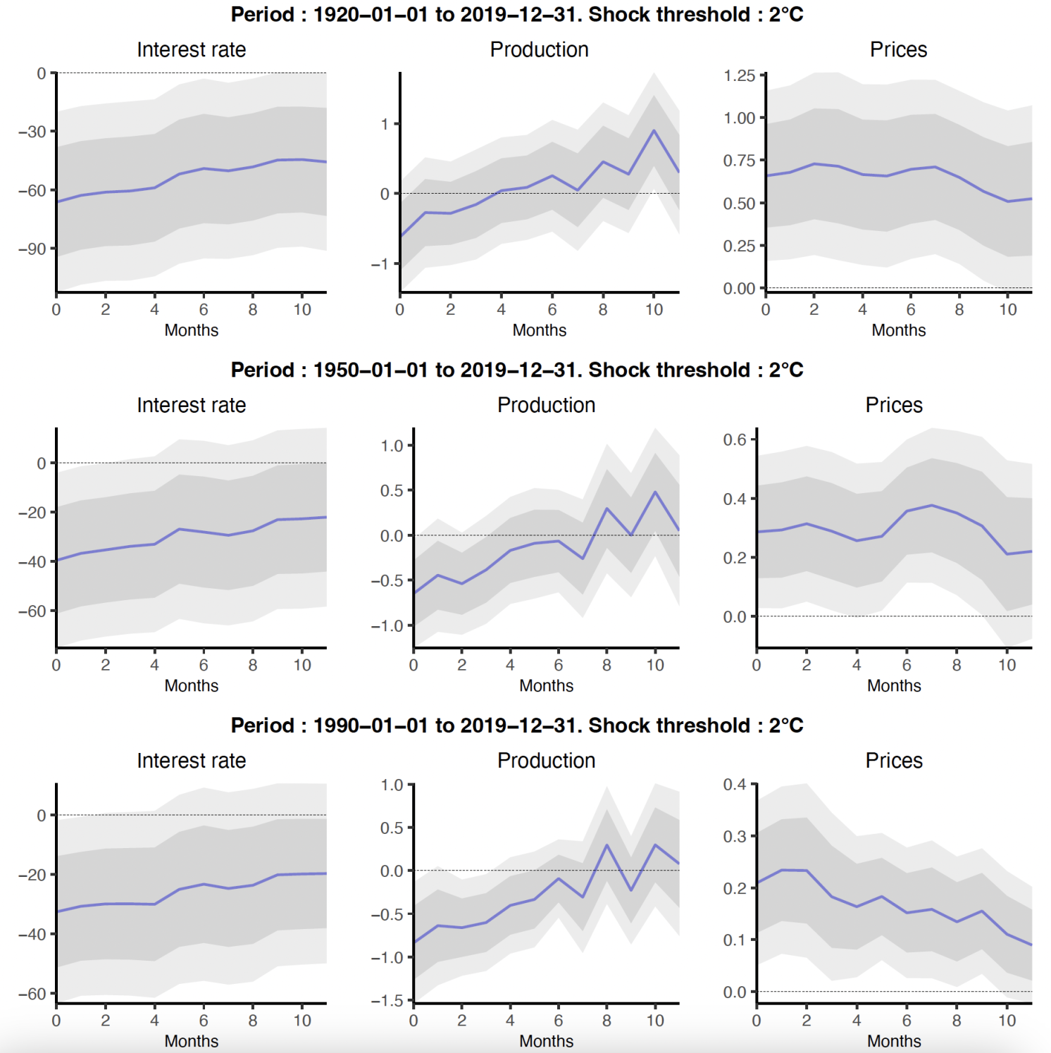 Charts showing the effect of a hot temperature shock (above 2°C threshold) on the central bank interest rate, the growth of production, and the inflation rate