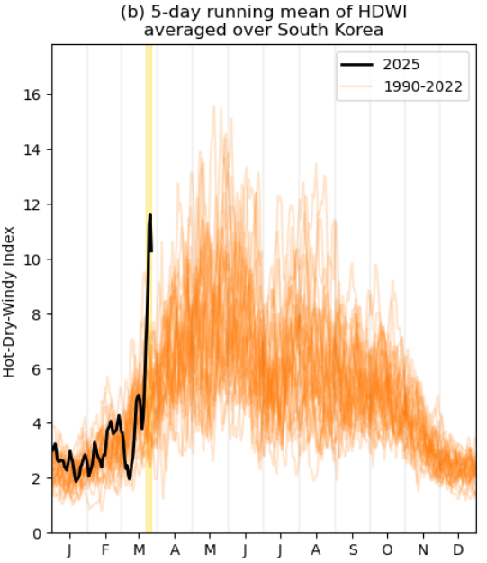 A bar graph showing 5-day HDWI average in Korea