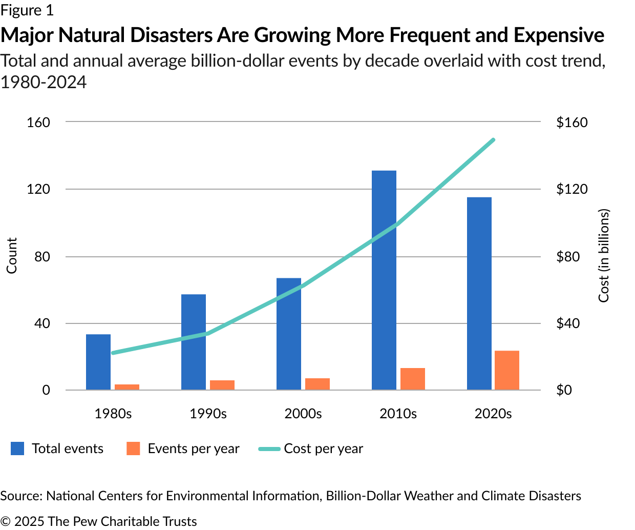 A graph showing the total and annual average billion‑dollar events in the US by decade overlaid with cost trend, 1980‑2024