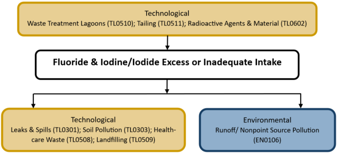 A hazard diagram for fluoride and iodine