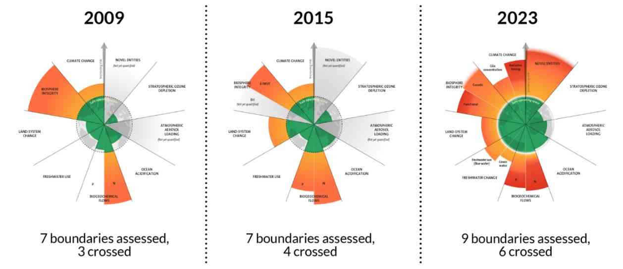 An illustration of planetary boundaries