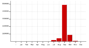 Graphs