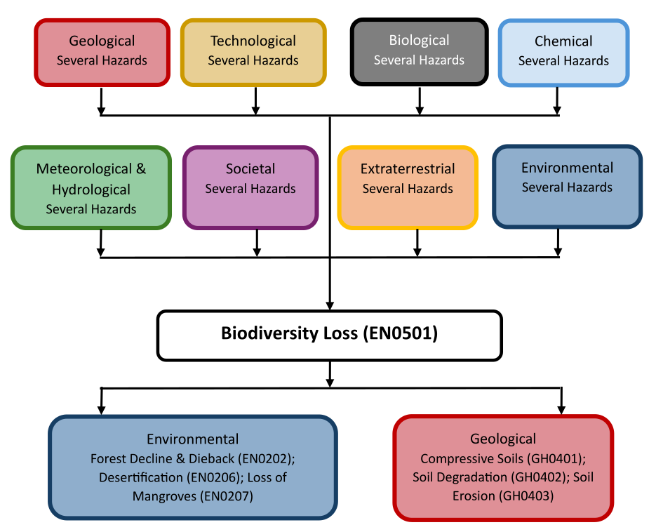Hazard diagram for biodiversity loss