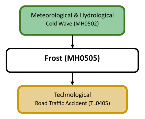 Hazard diagram for frost