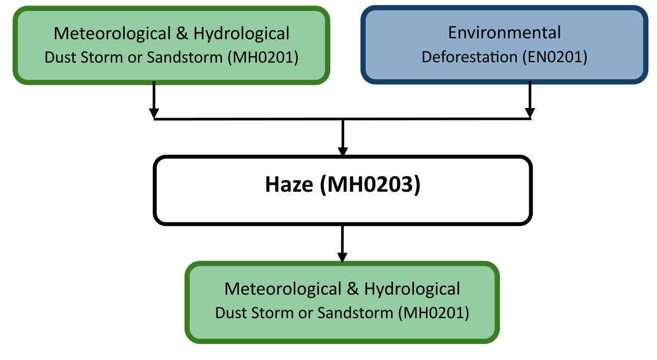 Hazard diagram for haze