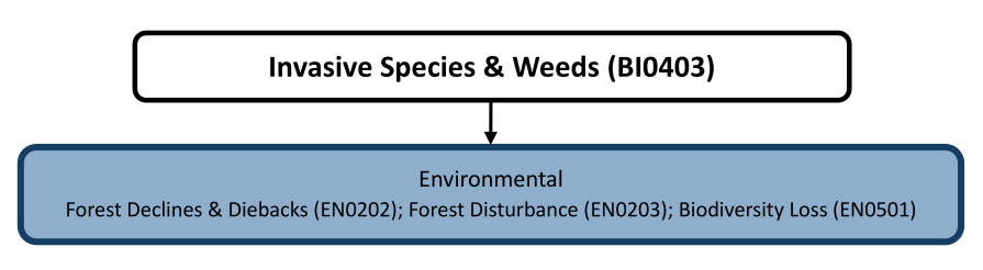 Hazard diagram for invasive species