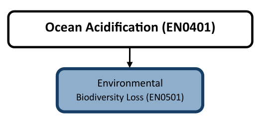 Hazard diagram for ocean acidification