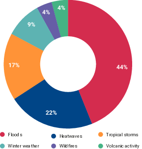 Natural hazards that affected elections in 2024, by hazard type