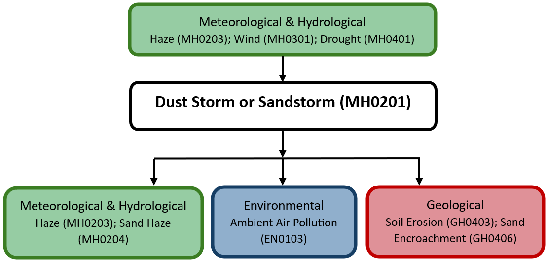 Hazard diagram for dust storm or sandstorm