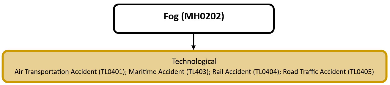 Hazard diagram for fog