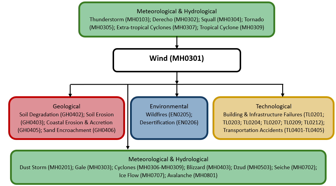 Hazard diagram for wind