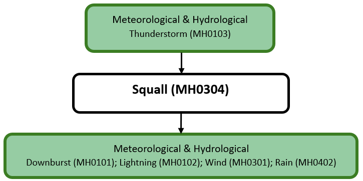 Hazard diagram for squall