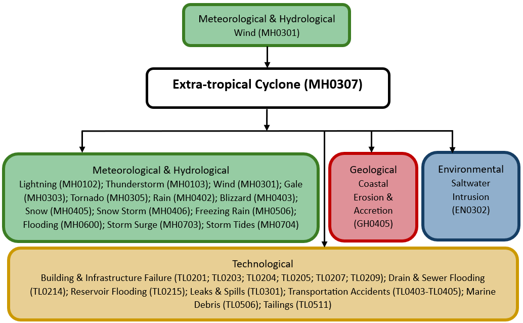 Hazard diagram for extra-tropical cyclone