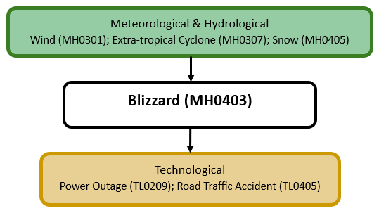 Hazard diagram for blizzard