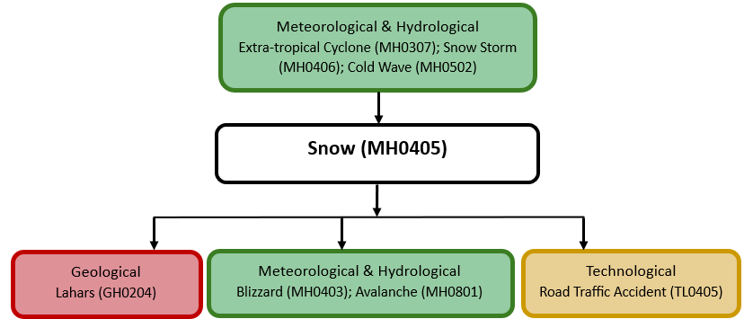 Hazard diagram for snow